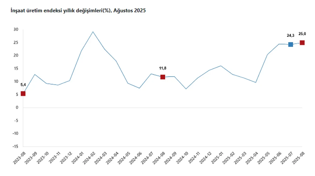İnşaat üretim endeksi ağustosta yıllık yüzde 25 arttı