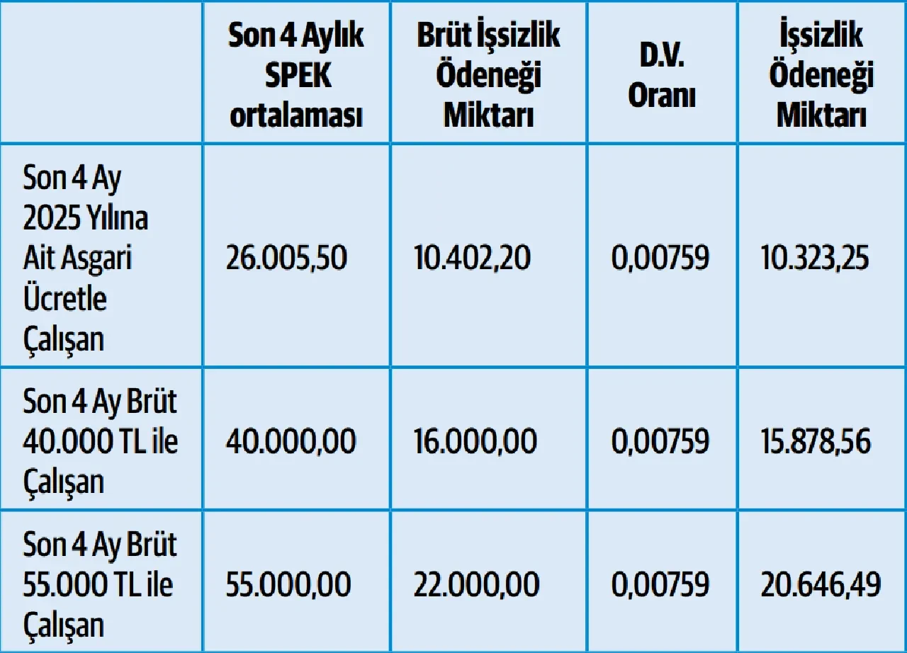 İşini kaybedenler dikkat! İsa Karakaş net oran verdi: İşsizlik maaşına zam geliyor