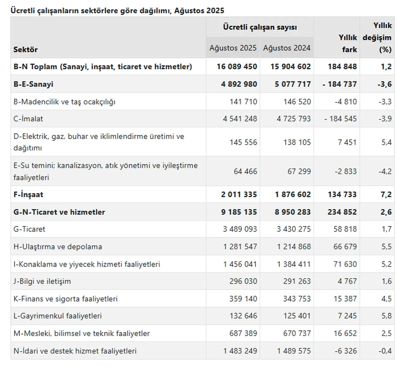 TÜİK açıkladı: Ücretli çalışan sayısı yıllık yüzde 1,2 arttı