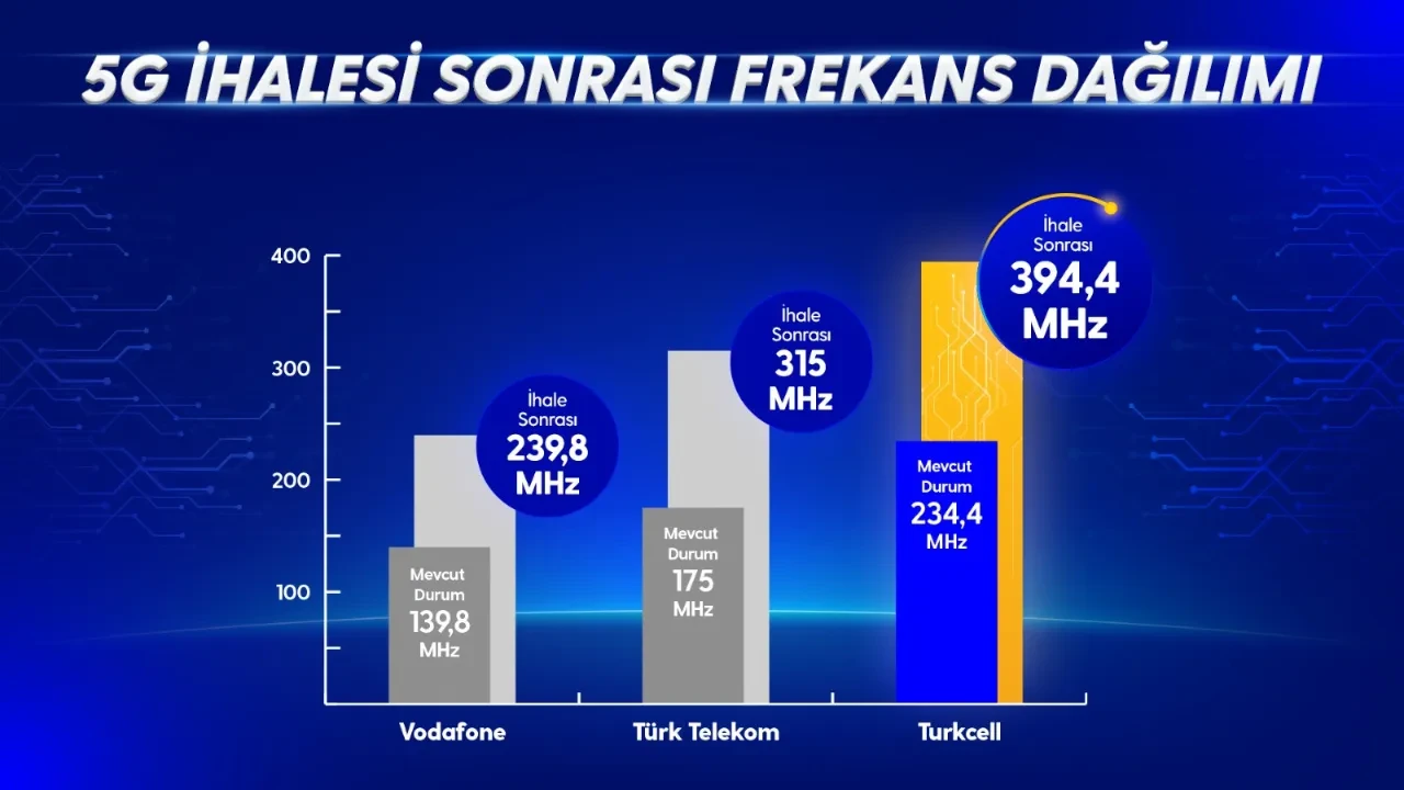 5G ihalesinin lideri Turkcell
