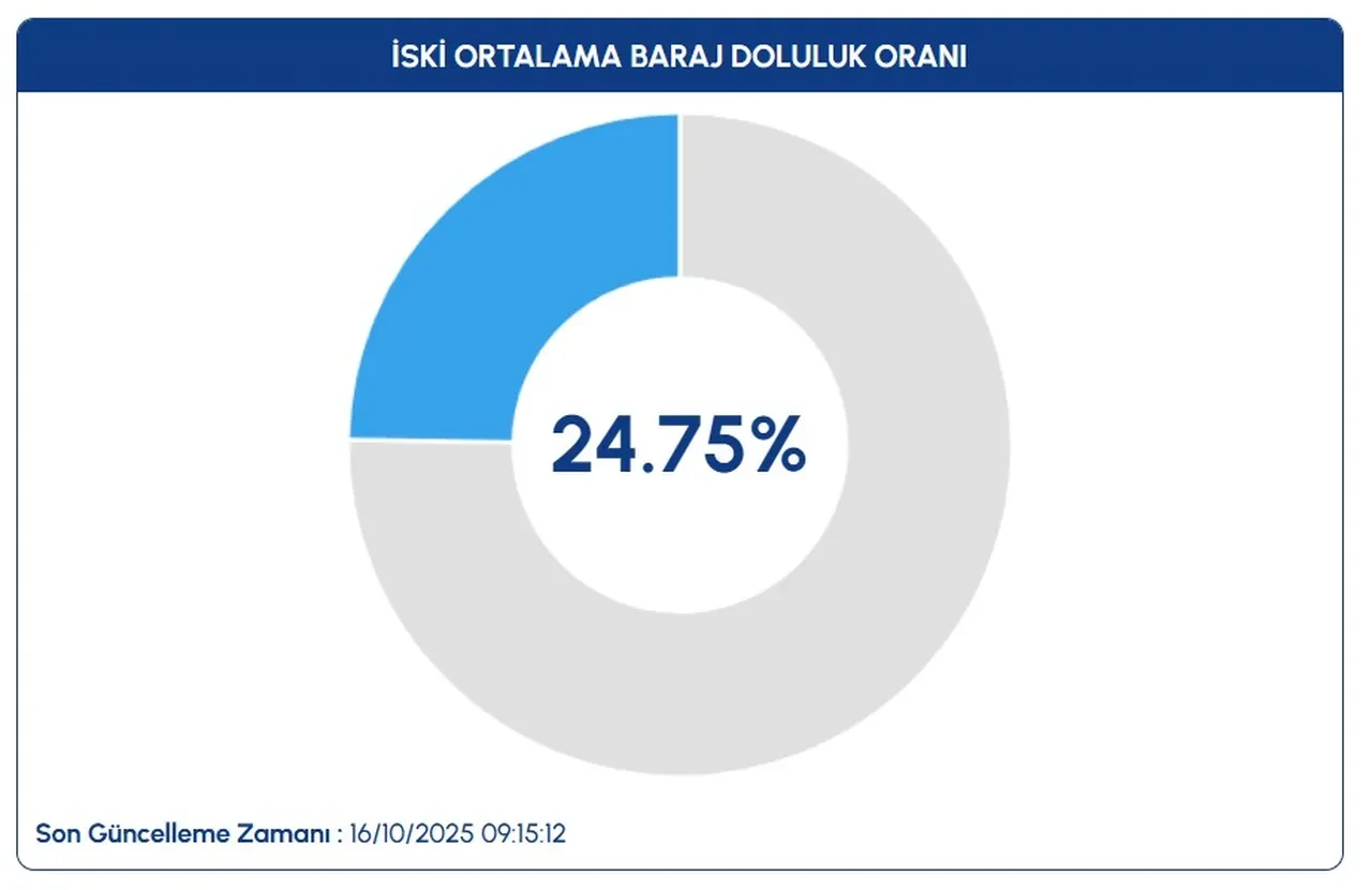 İstanbul barajları dolmuyor! Sağanağa rağmen düşüş sürüyor: Son bir yılın en düşüğü