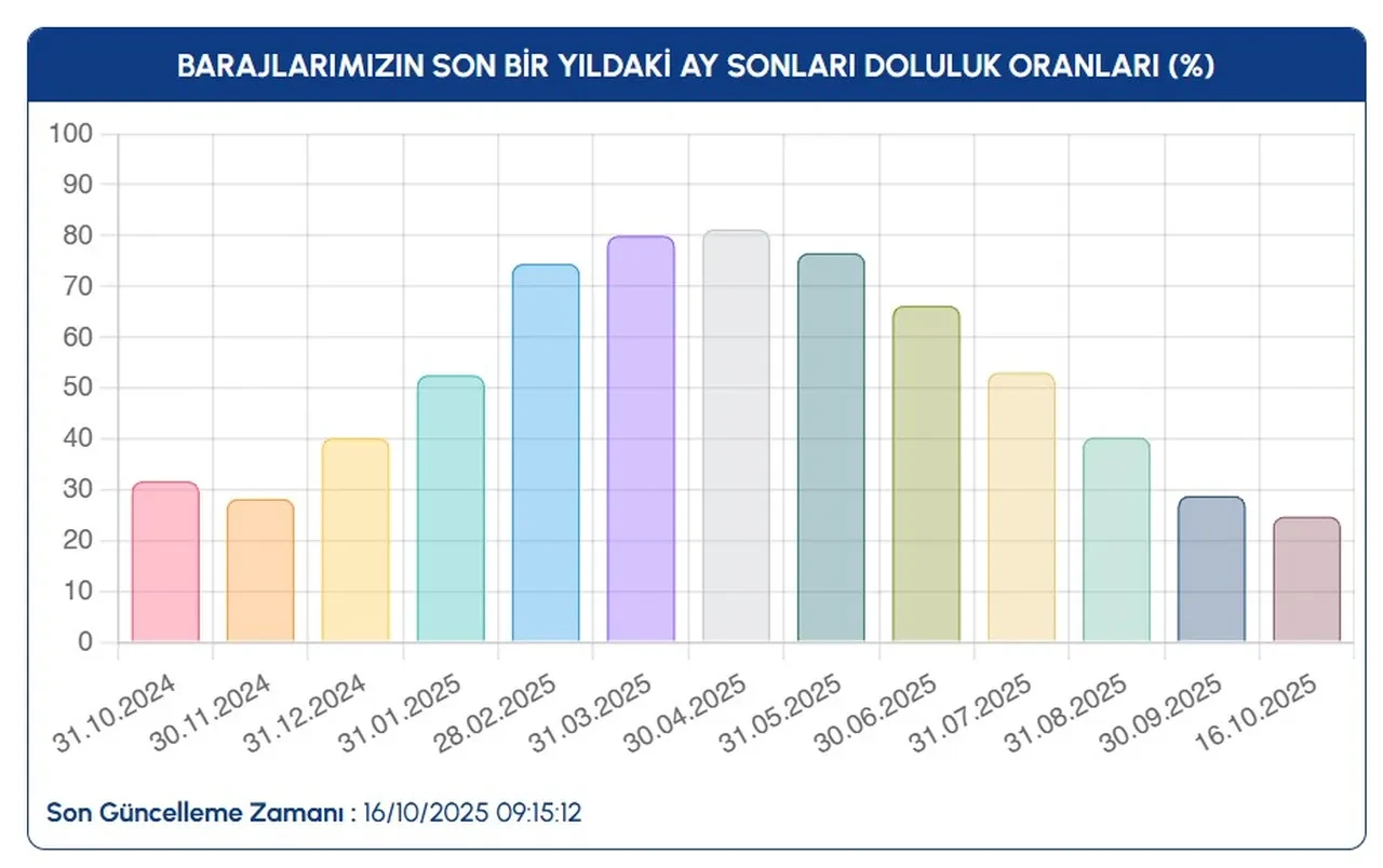 İstanbul barajları dolmuyor! Sağanağa rağmen düşüş sürüyor: Son bir yılın en düşüğü
