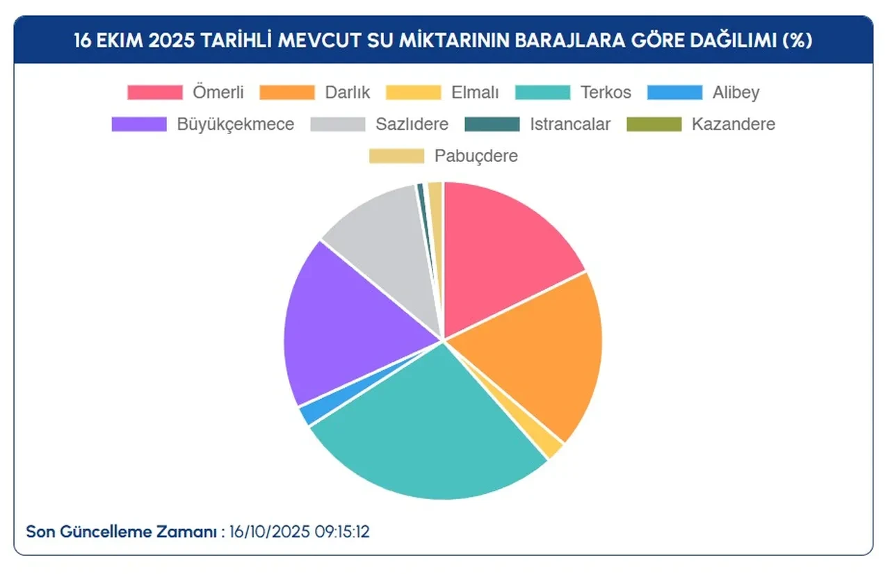 İstanbul barajları dolmuyor! Sağanağa rağmen düşüş sürüyor: Son bir yılın en düşüğü