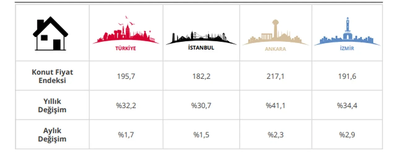 Merkez Bankası açıkladı: Eylülde konut fiyatlarındaki artış belli oldu!