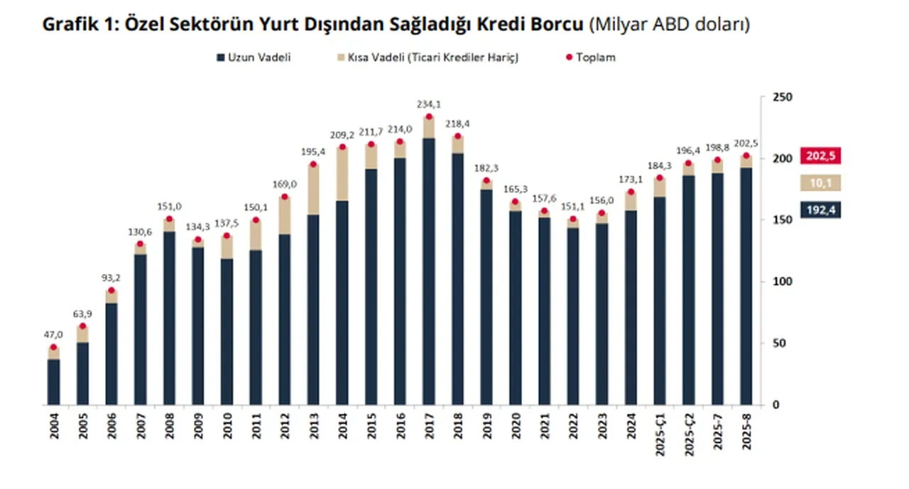 Merkez Bankası açıkladı: Özel sektörün dış borcu yükseldi