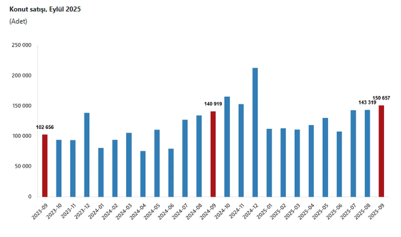 TÜİK verileri açıkladı: Konut satışları 9 ayda 1,1 milyonu aştı