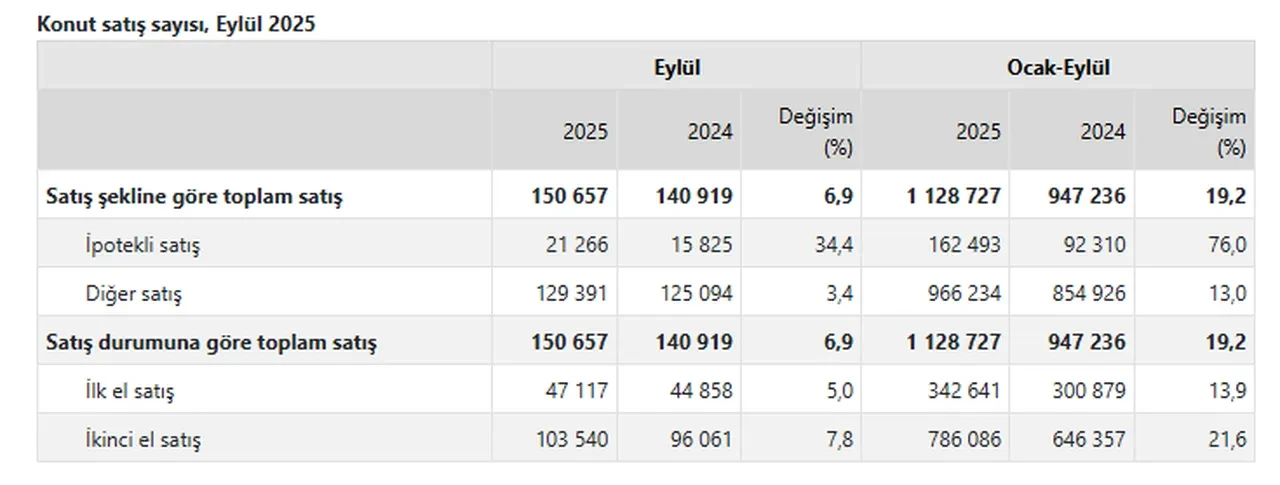 TÜİK verileri açıkladı: Konut satışları 9 ayda 1,1 milyonu aştı