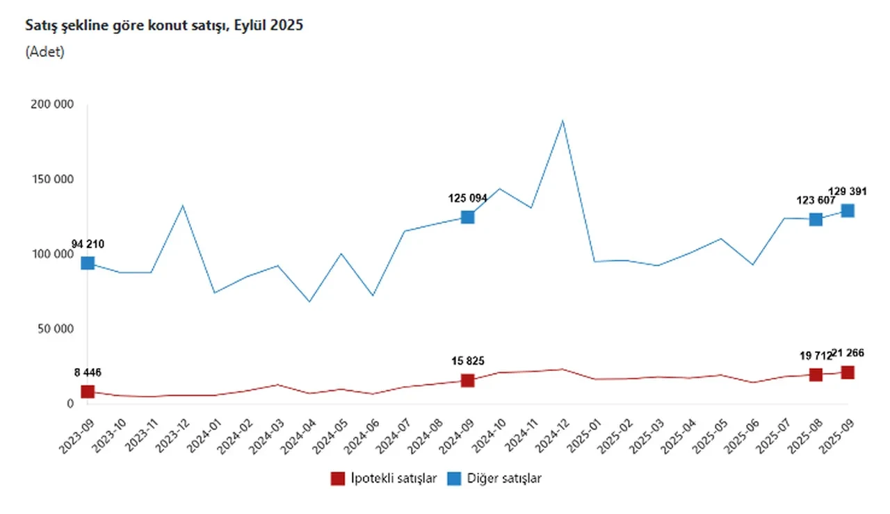 TÜİK verileri açıkladı: Konut satışları 9 ayda 1,1 milyonu aştı