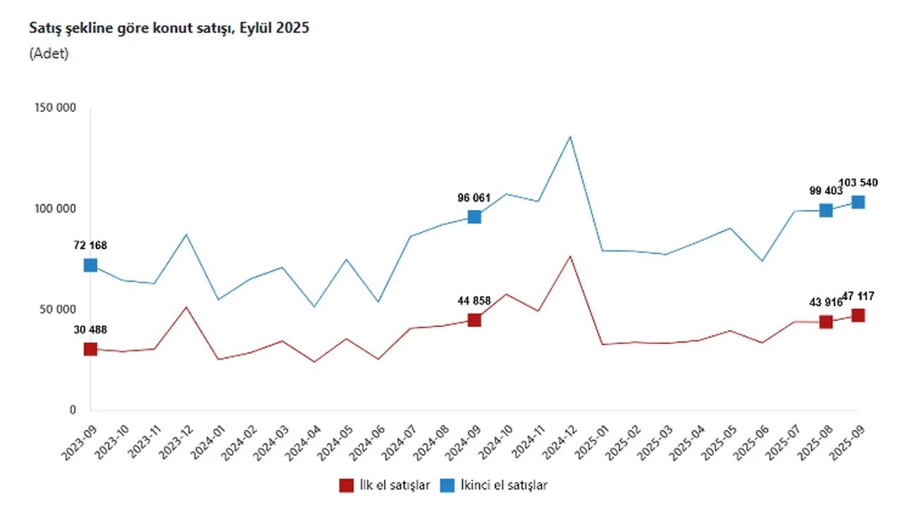 TÜİK verileri açıkladı: Konut satışları 9 ayda 1,1 milyonu aştı