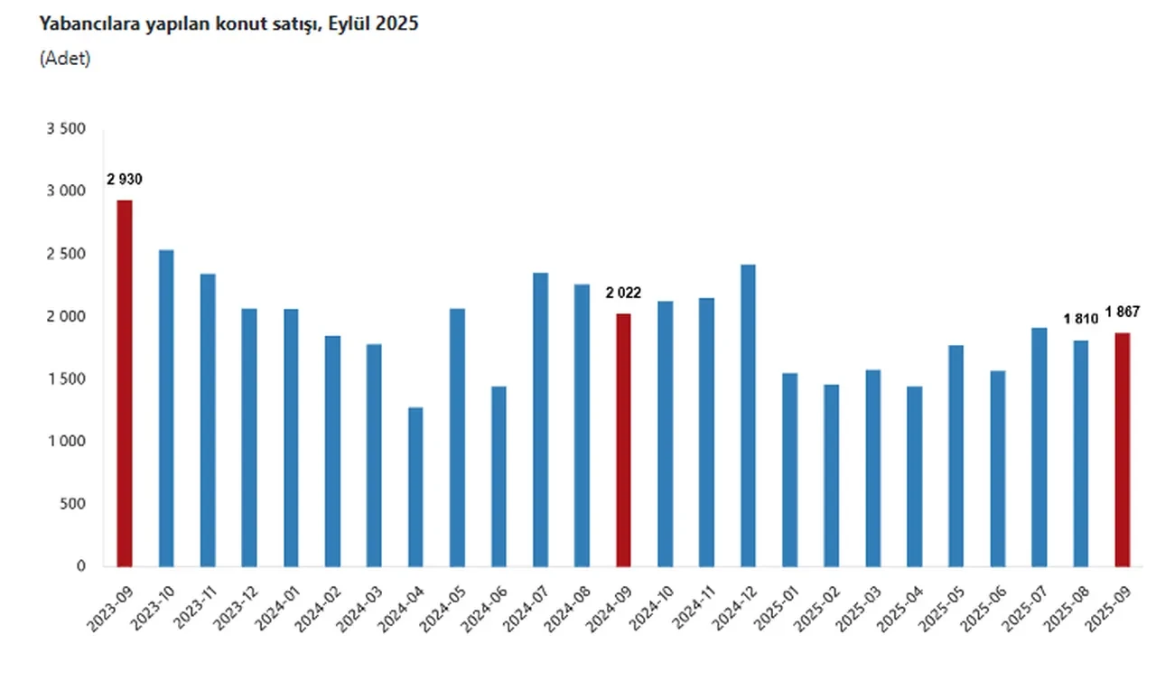 TÜİK verileri açıkladı: Konut satışları 9 ayda 1,1 milyonu aştı