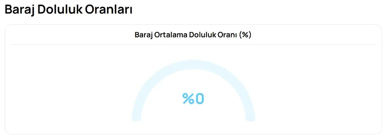 Bursa'da barajlar boşaldı! Korkulan oldu: Doluluk oranı yüzde 0'ı gördü