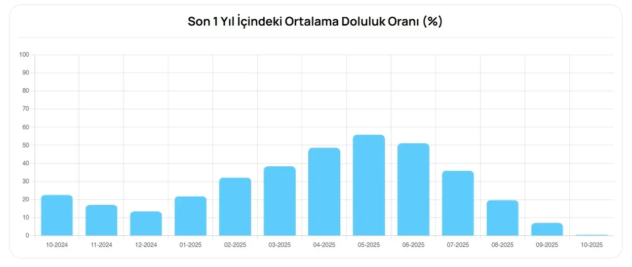 Bursa'da barajlar boşaldı! Korkulan oldu: Doluluk oranı yüzde 0'ı gördü