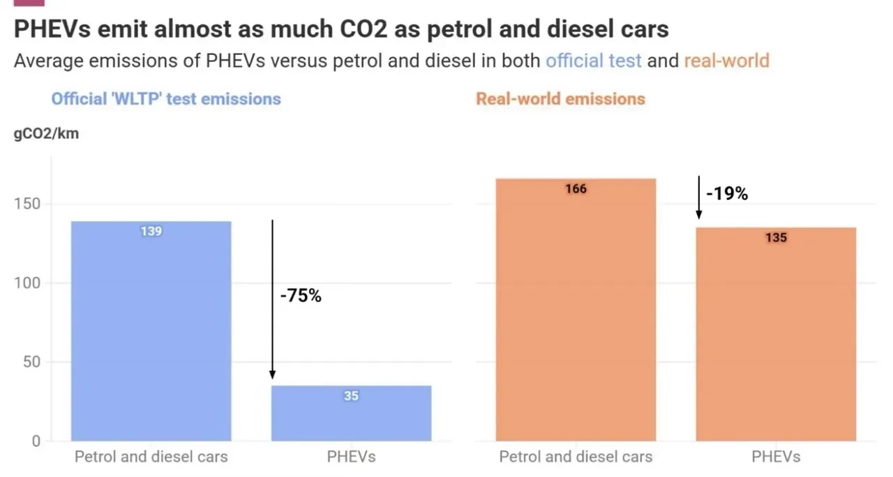 Hibrit araçlarda emisyon skandalı ortaya çıktı