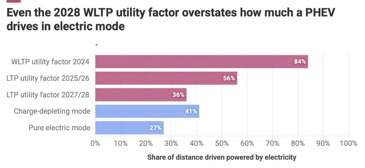 Hibrit araçlarda emisyon skandalı ortaya çıktı
