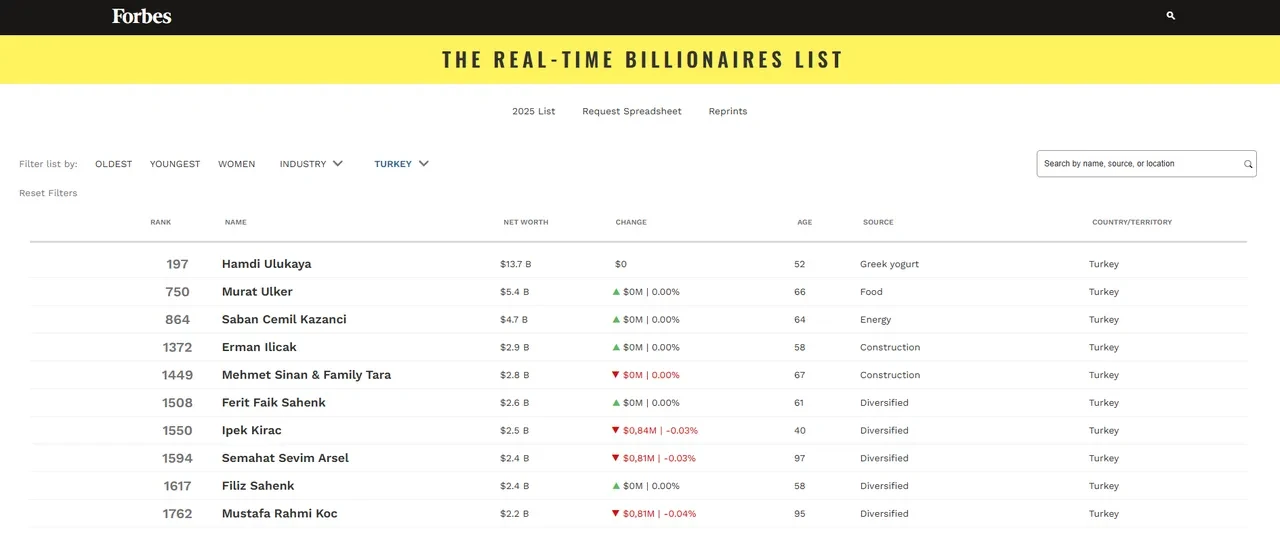 Türkiye'nin en zengini değişti! Murat Ülker tahtını o isme kaptırdı