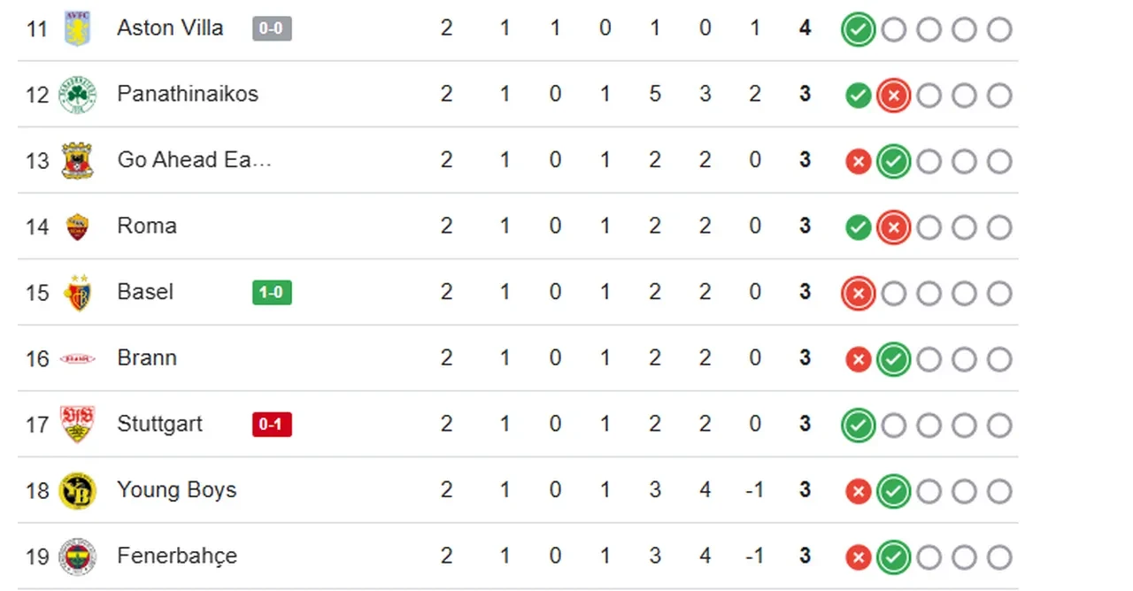 Fenerbahçe UEFA Avrupa Ligi puanı kaç? Fenerbahçe’nin lig sırası