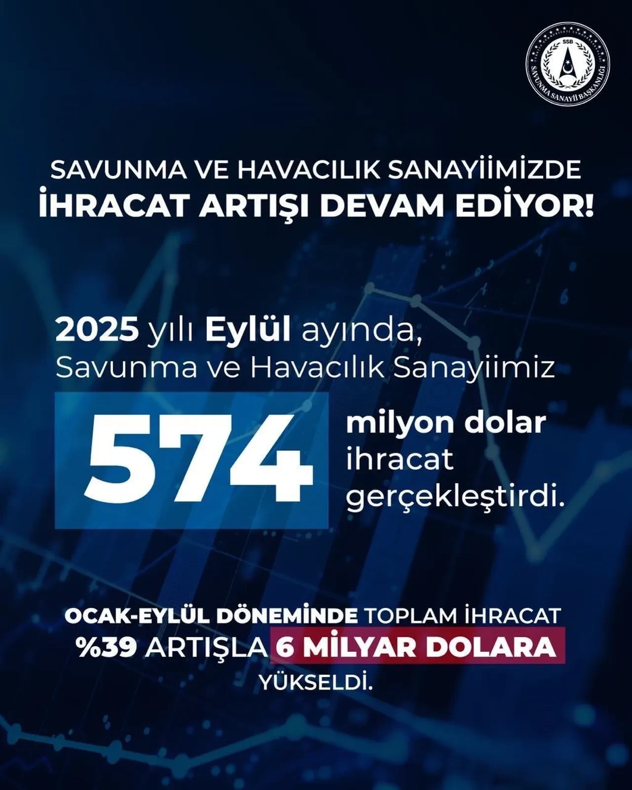 Savunma ve havacılık sanayisinden 6 milyar dolarlık ihracat