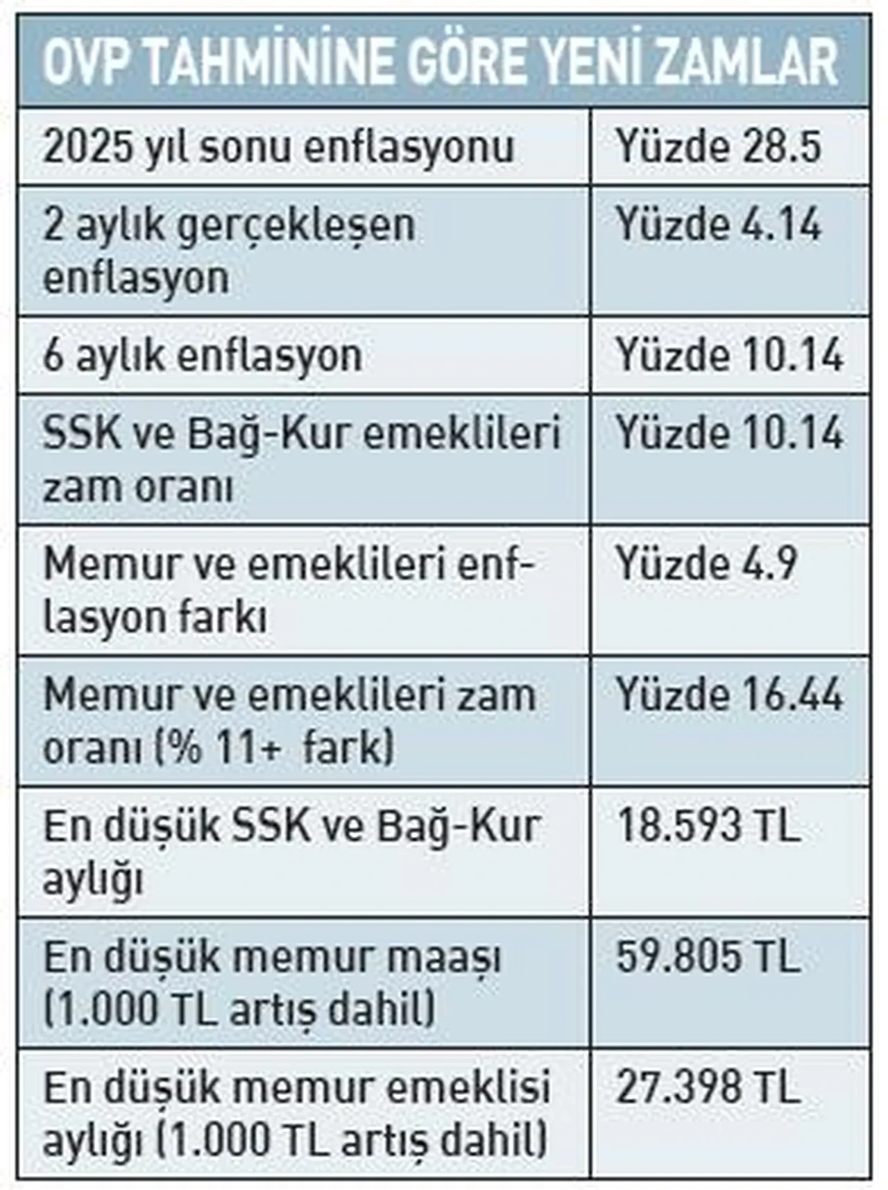 SSK ve Bağ-Kur ile memur emekli maaşı arasında uçurum! Faruk Erdem hangi emekli maaş zamlarını kalem kalem anlattı