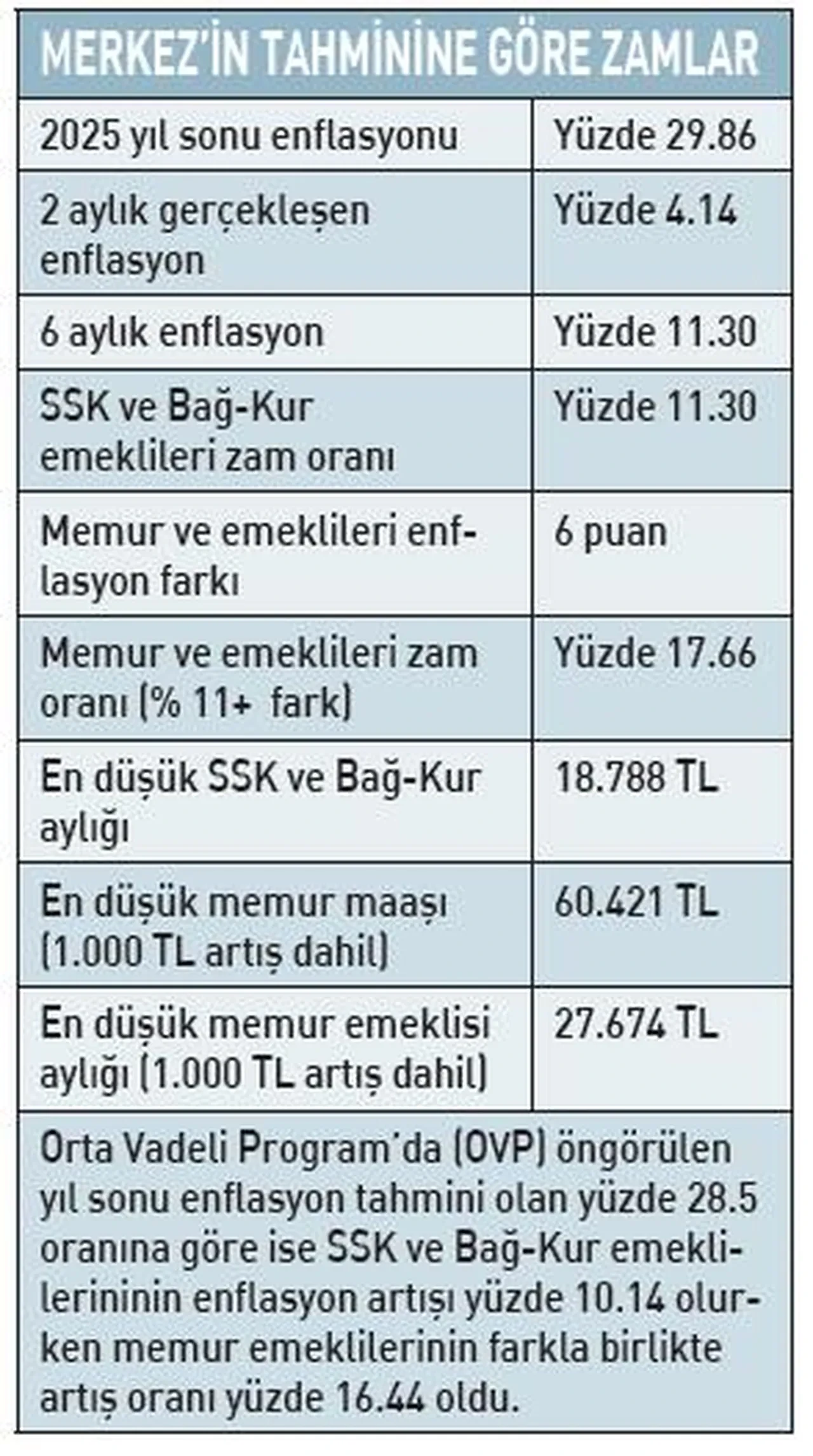 SSK ve Bağ-Kur ile memur emekli maaşı arasında uçurum! Faruk Erdem hangi emekli maaş zamlarını kalem kalem anlattı