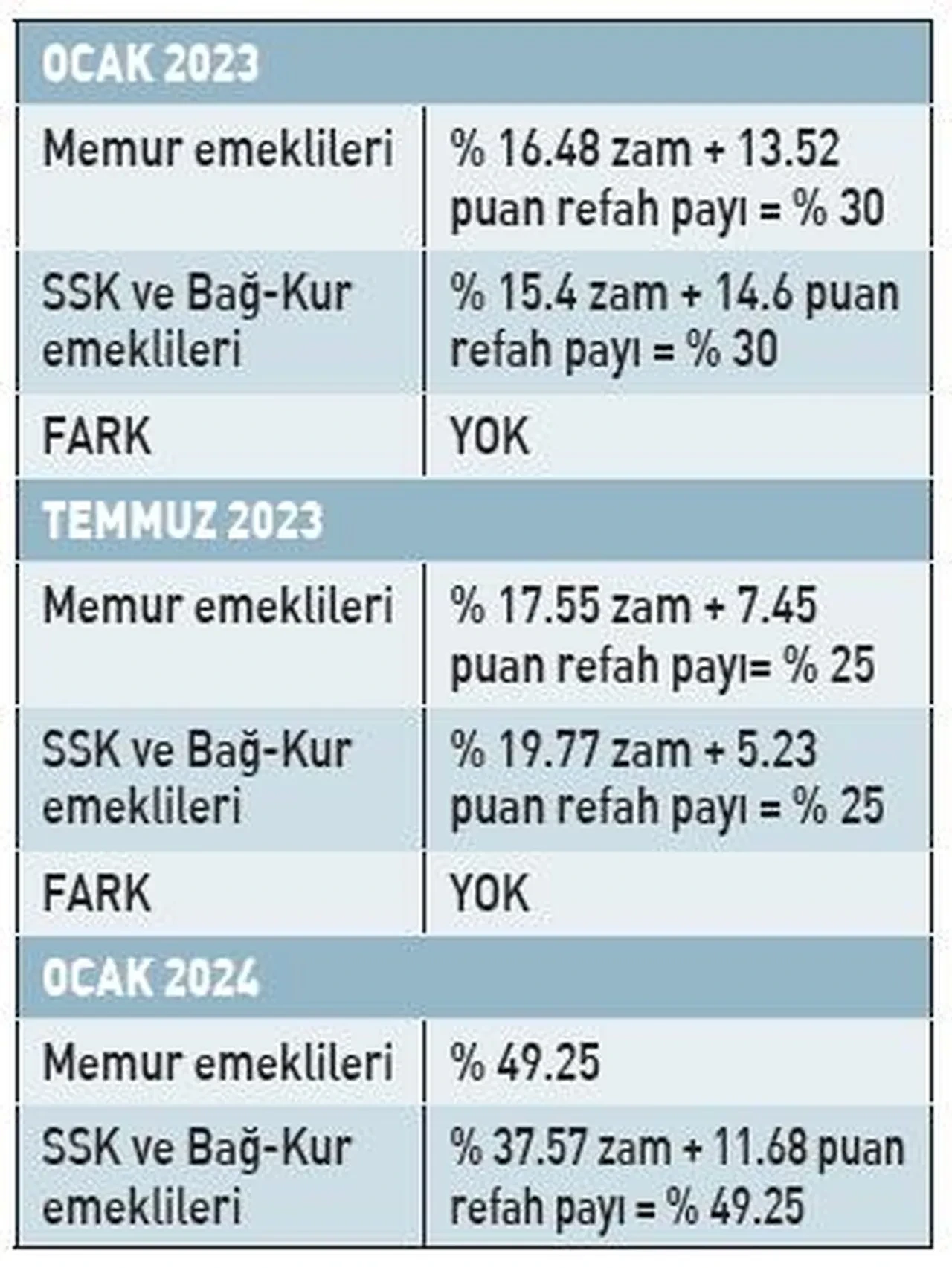 SSK ve Bağ-Kur ile memur emekli maaşı arasında uçurum! Faruk Erdem hangi emekli maaş zamlarını kalem kalem anlattı