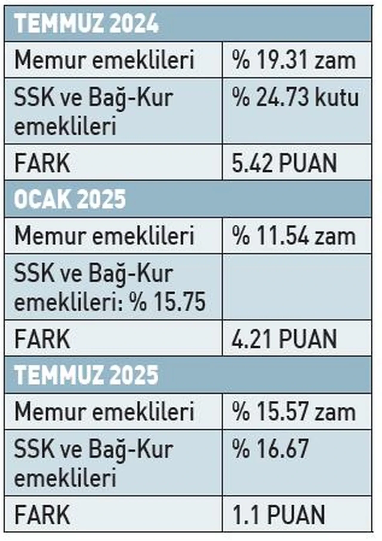 SSK ve Bağ-Kur ile memur emekli maaşı arasında uçurum! Faruk Erdem hangi emekli maaş zamlarını kalem kalem anlattı