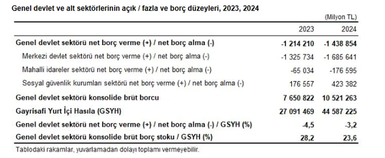 TÜİK açıkladı: Genel devlet açığı GSYH’nin yüzde 3,2’sine geriledi