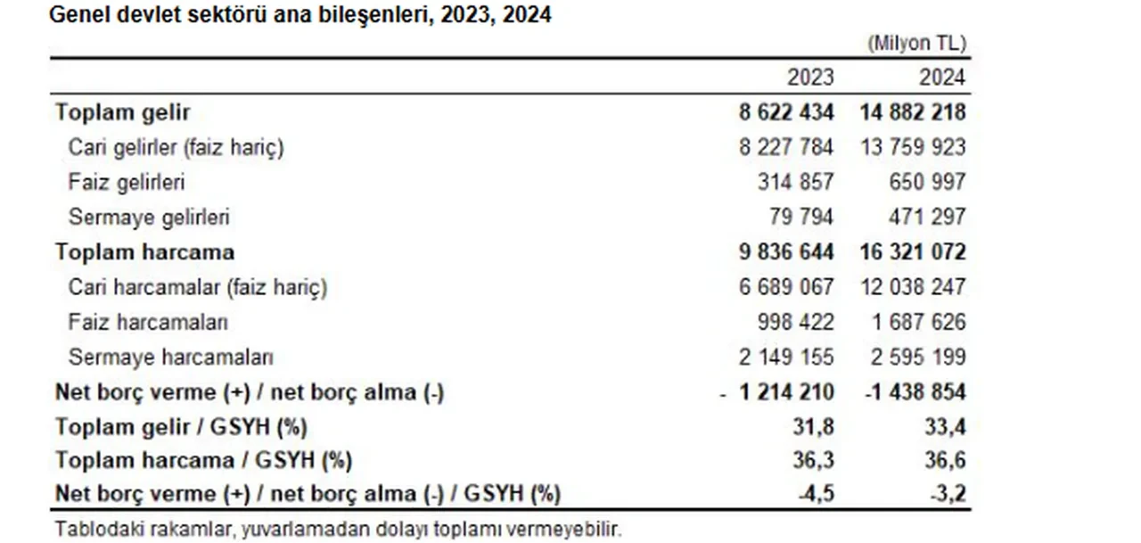 TÜİK açıkladı: Genel devlet açığı GSYH’nin yüzde 3,2’sine geriledi