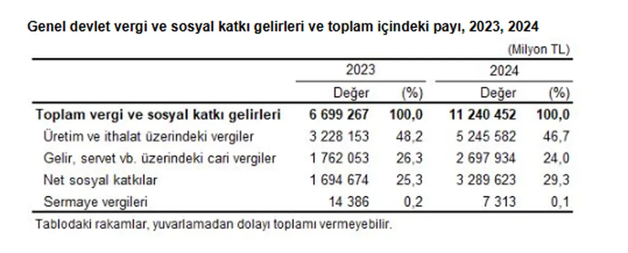 TÜİK açıkladı: Genel devlet açığı GSYH’nin yüzde 3,2’sine geriledi