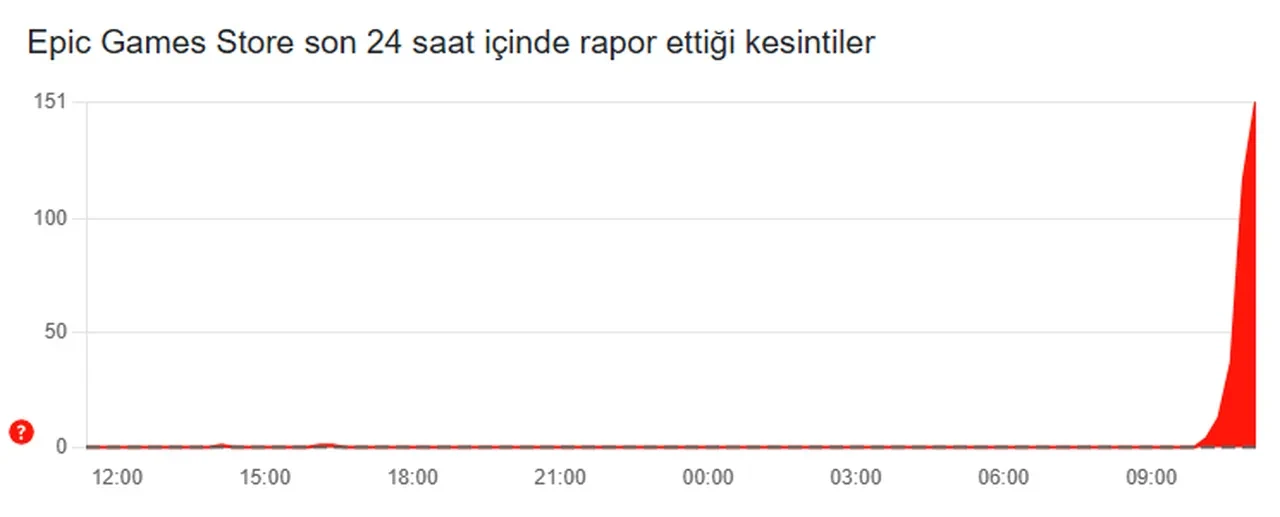 Epic Games, Amazon, Zoom çöktü mü? 20 Ekim 3 platforma da erişim problemleri yaşanmaya başladı