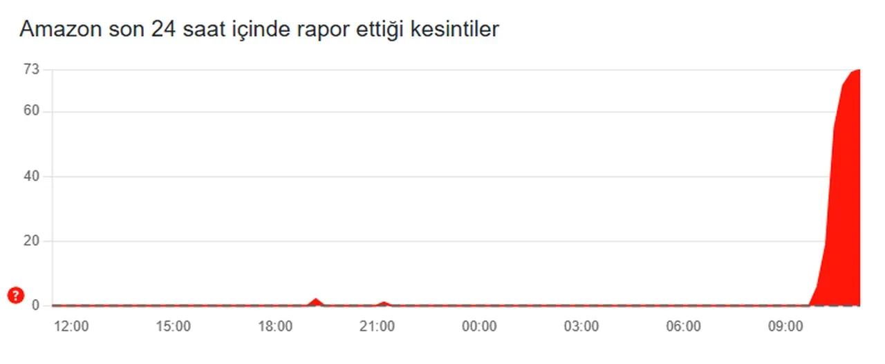 Epic Games, Amazon, Zoom çöktü mü? 20 Ekim 3 platforma da erişim problemleri yaşanmaya başladı