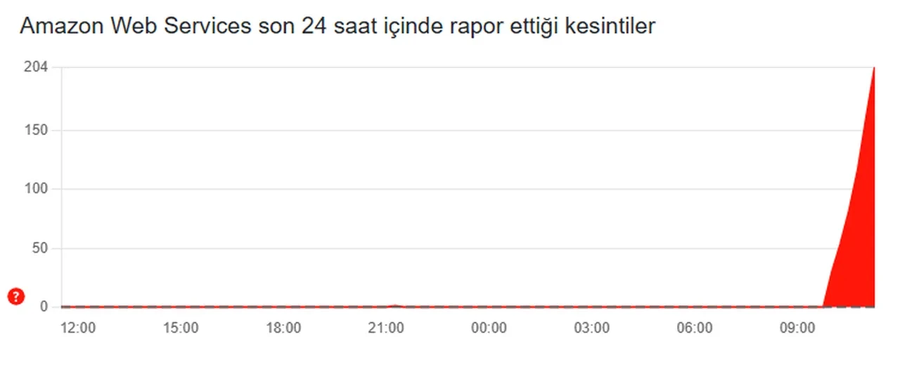 Epic Games, Amazon, Zoom çöktü mü? 20 Ekim 3 platforma da erişim problemleri yaşanmaya başladı