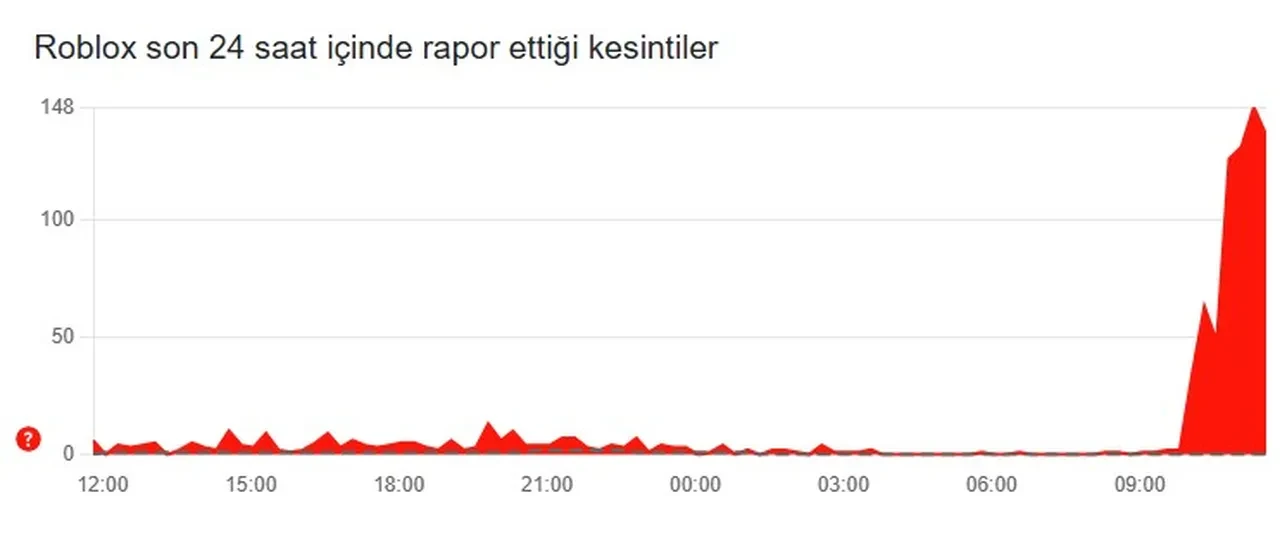 Roblox çöktü mü, neden açılmıyor 20 Ekim? Kullanıcılar sorun bildirimi yaptı