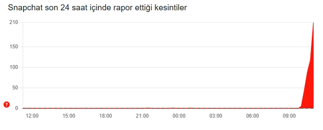 Snapchat çöktü mü? 20 Ekim sosyal medya platformuna erişim problemleri yaşanıyor