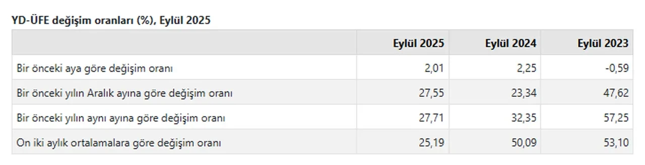 TÜİK açıkladı: Eylül ayı yurt dışı ÜFE belli oldu