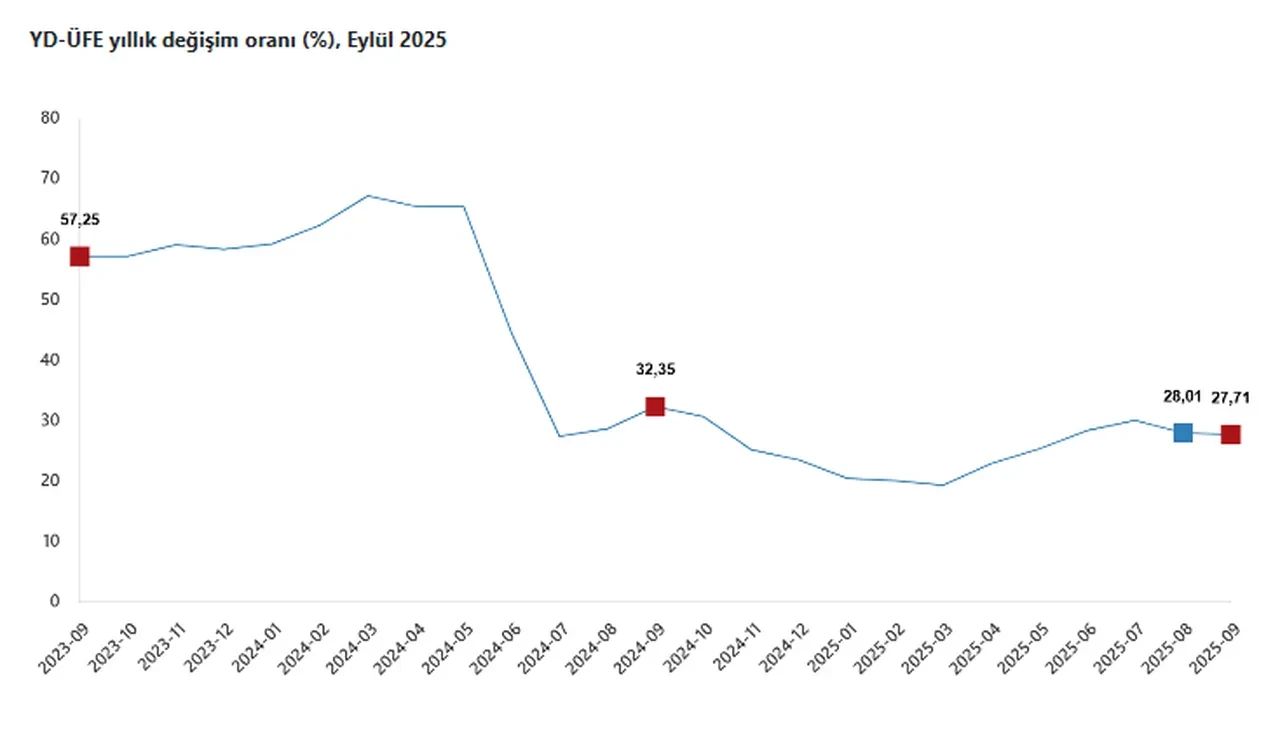 TÜİK açıkladı: Eylül ayı yurt dışı ÜFE belli oldu