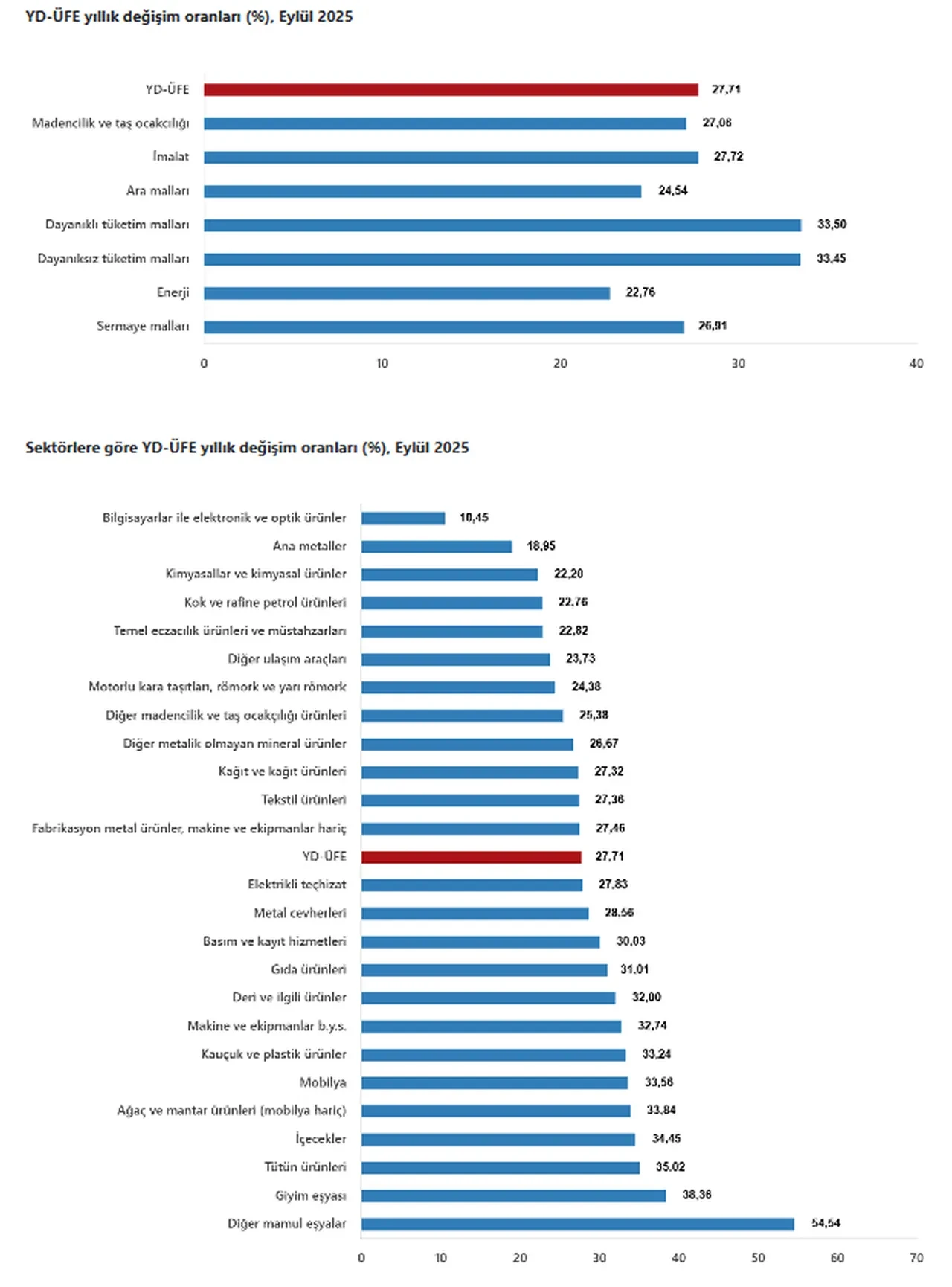 TÜİK açıkladı: Eylül ayı yurt dışı ÜFE belli oldu