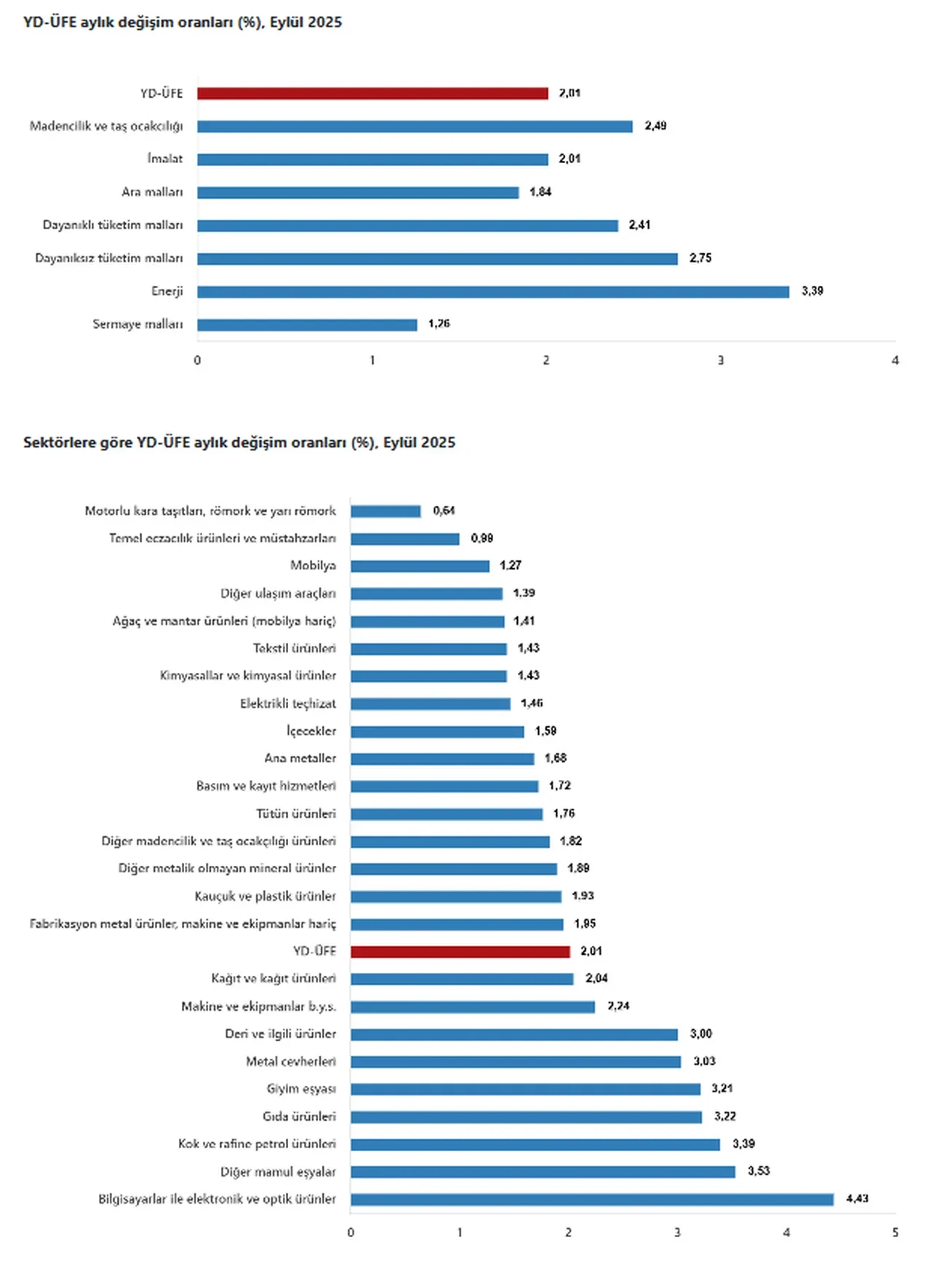 TÜİK açıkladı: Eylül ayı yurt dışı ÜFE belli oldu
