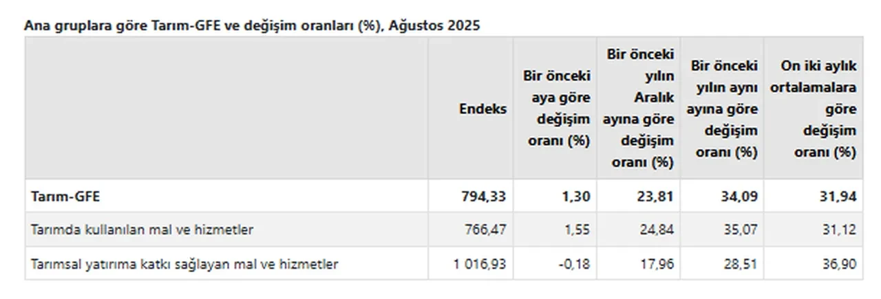 TÜİK açıkladı: Tarımsal girdi aylık ve yıllık arttı