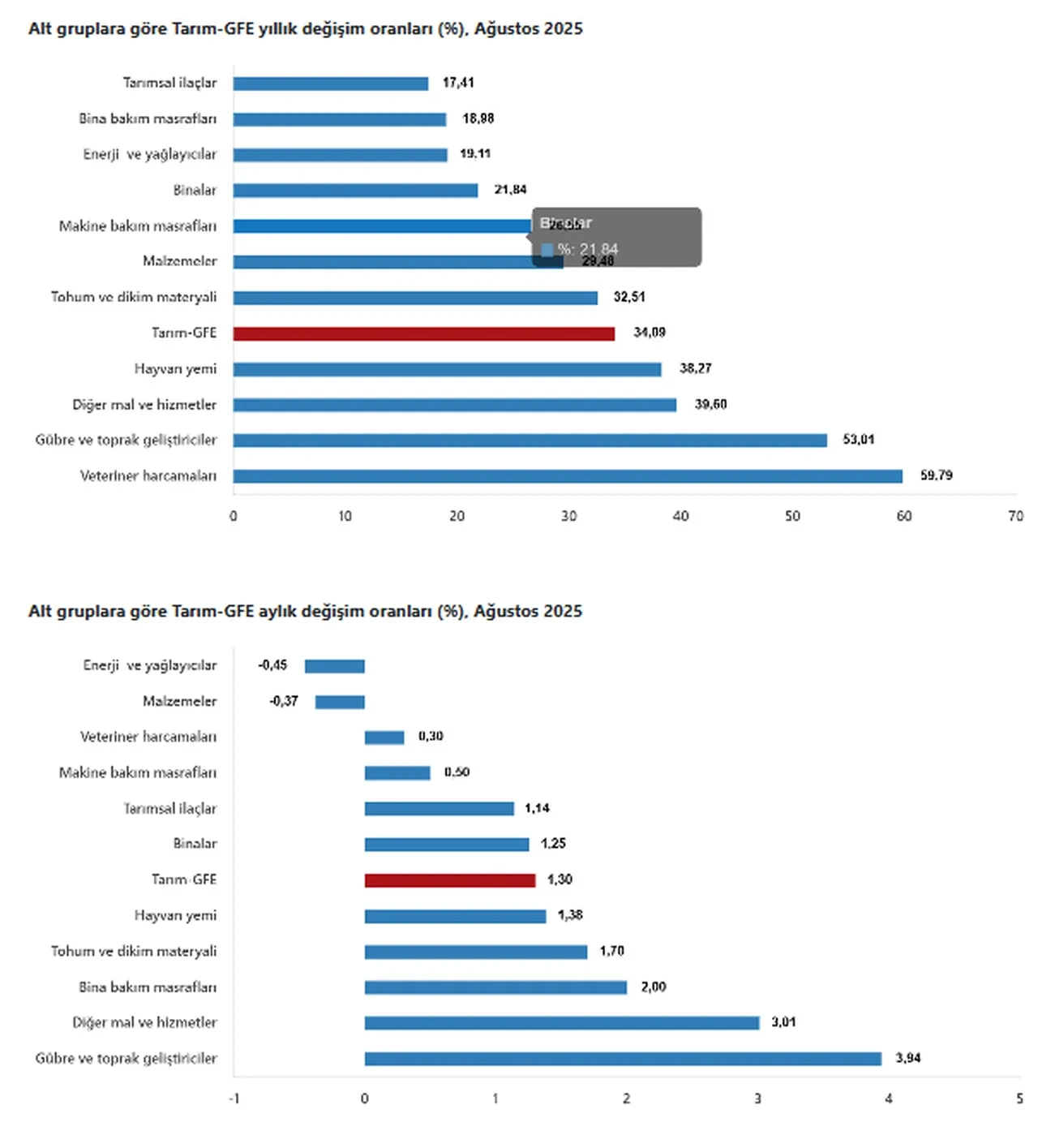 TÜİK açıkladı: Tarımsal girdi aylık ve yıllık arttı