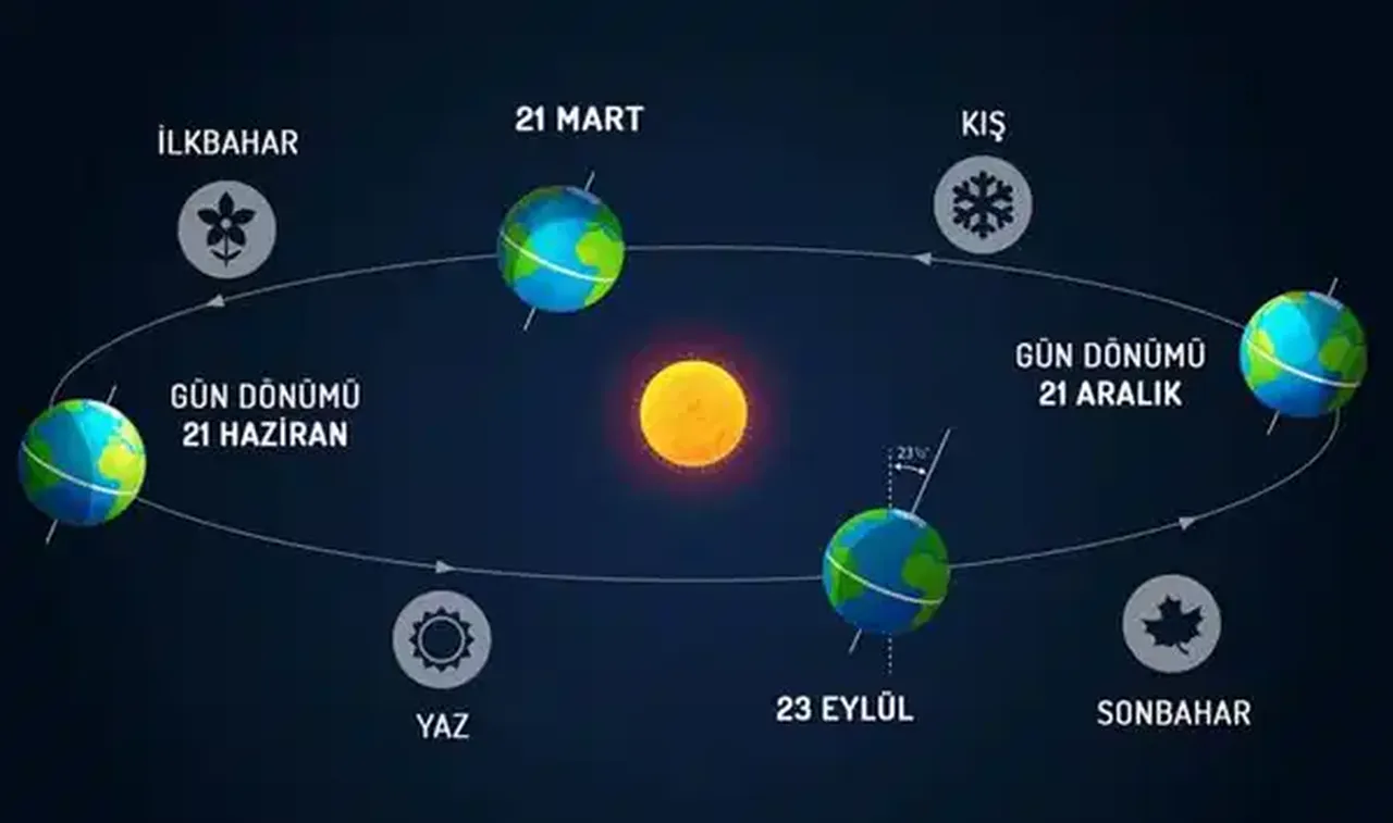 Günler uzamaya başladı mı ne zaman başlayacak?