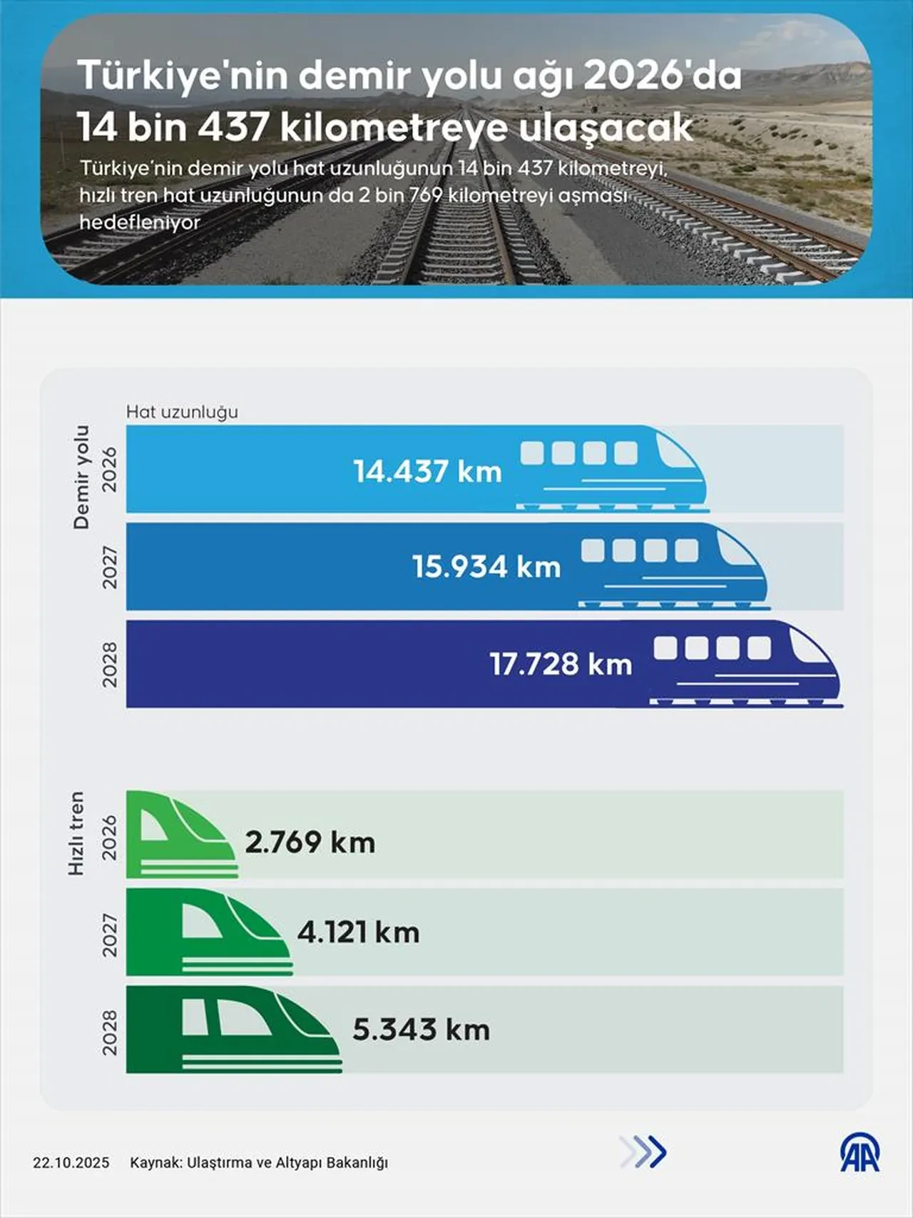 Bakan Uraloğlu duyurdu: Türkiye'nin demir yolu ağı 2026'da 14 bin 437 kilometreye ulaşacak