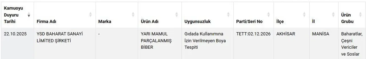 Bakanlık tek tek ifşa etti: Kol böreği, lahmacun, sucuk... Ne buldularsa içine atmışlar!