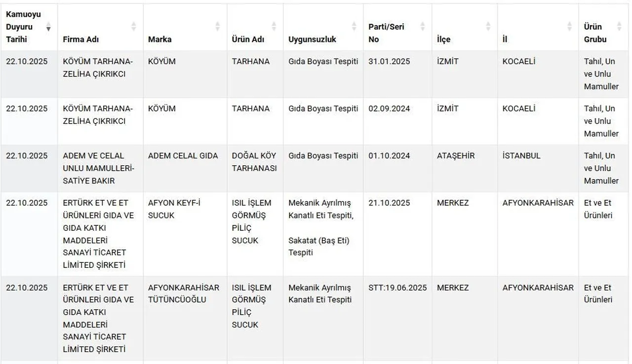 Bakanlık tek tek ifşa etti: Kol böreği, lahmacun, sucuk... Ne buldularsa içine atmışlar!