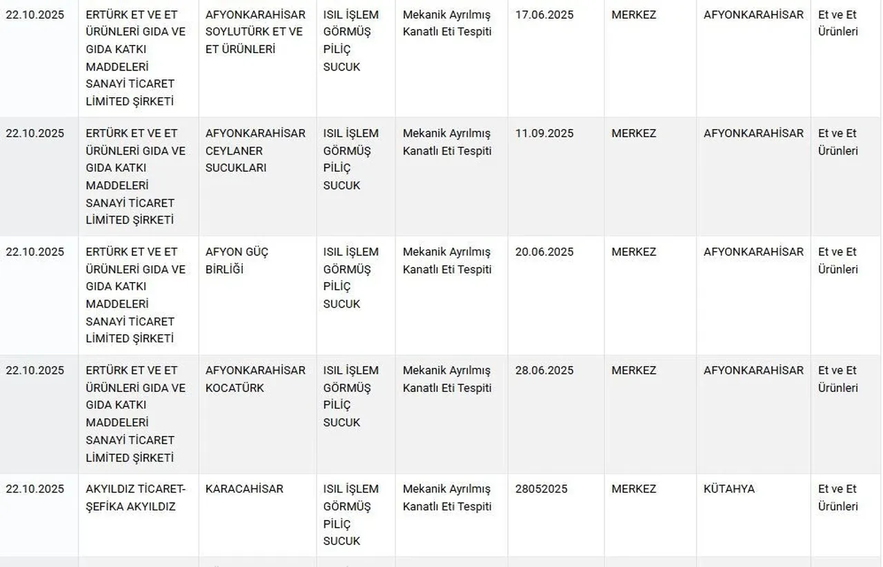Bakanlık tek tek ifşa etti: Kol böreği, lahmacun, sucuk... Ne buldularsa içine atmışlar!