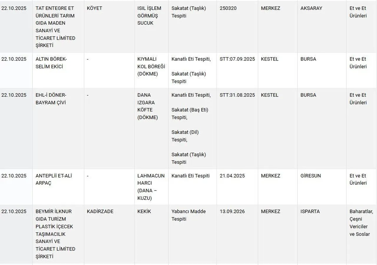 Bakanlık tek tek ifşa etti: Kol böreği, lahmacun, sucuk... Ne buldularsa içine atmışlar!