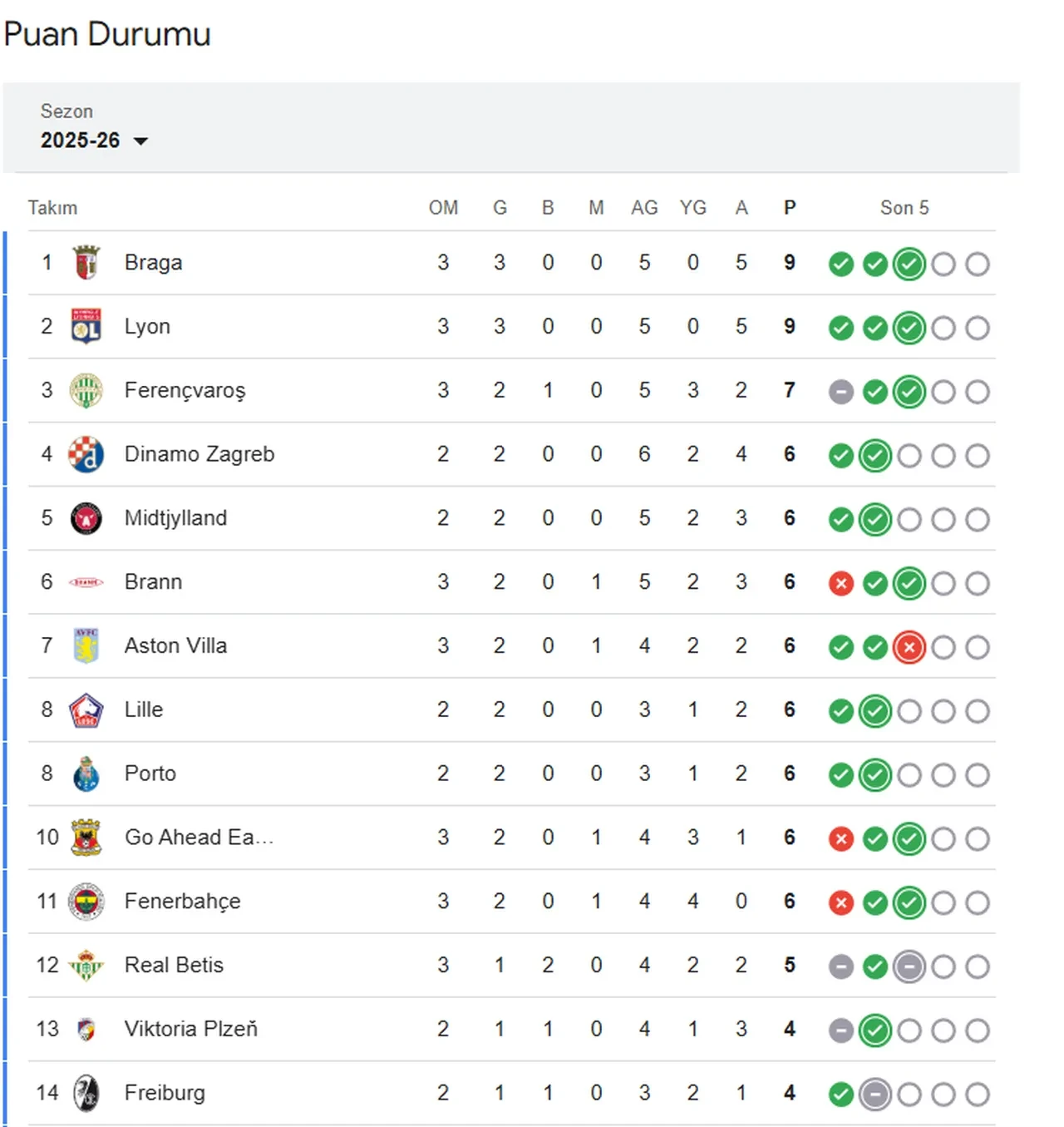 Fenerbahçe UEFA Avrupa Ligi puan durumu! Stuttgart galibiyeti sonrası sıralama değişti