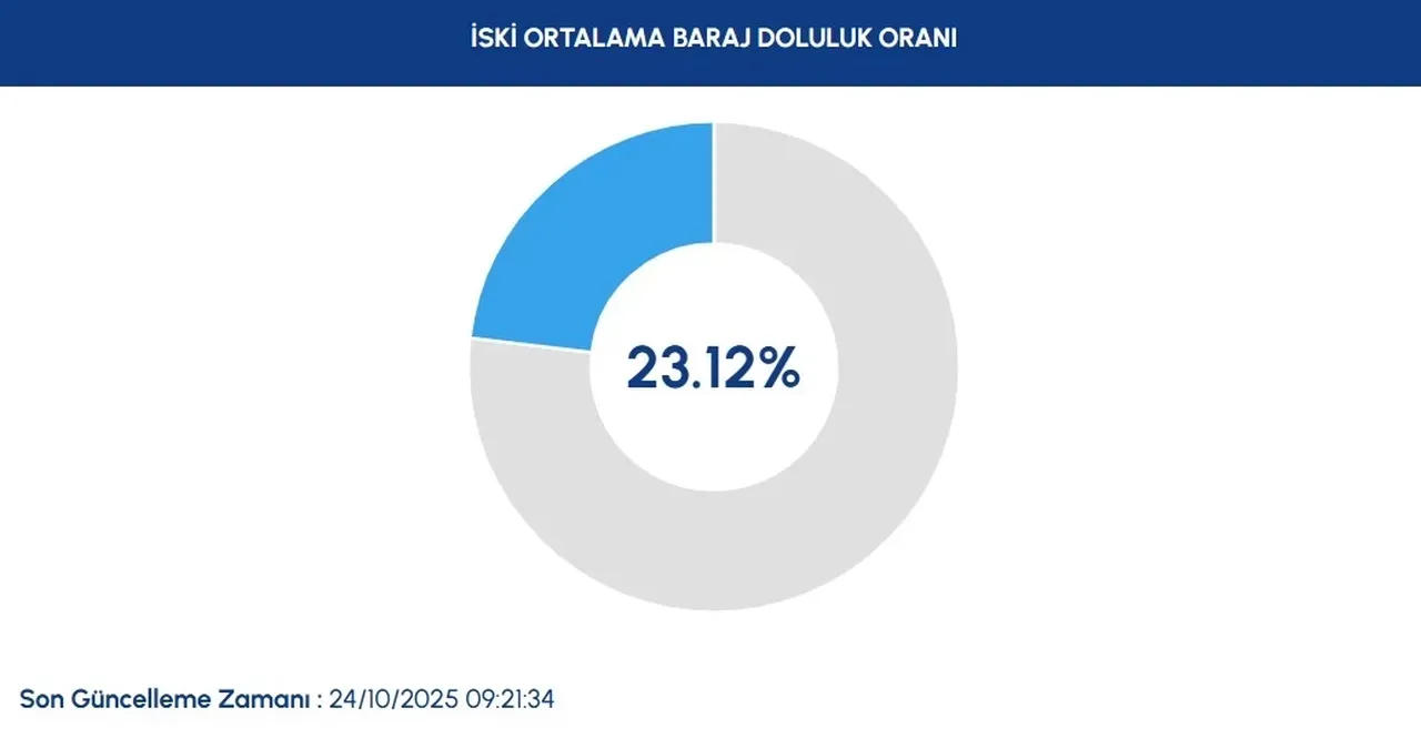 İSKİ baraj doluluk oranları son durum ne? 25 Ekim