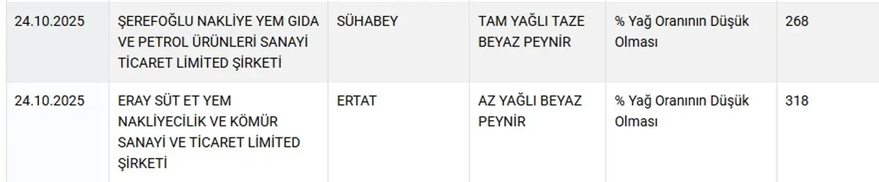 Yoğurt ve peynirdeki hileler ifşa edildi! Bakanlık yeni listeyi yayımladı