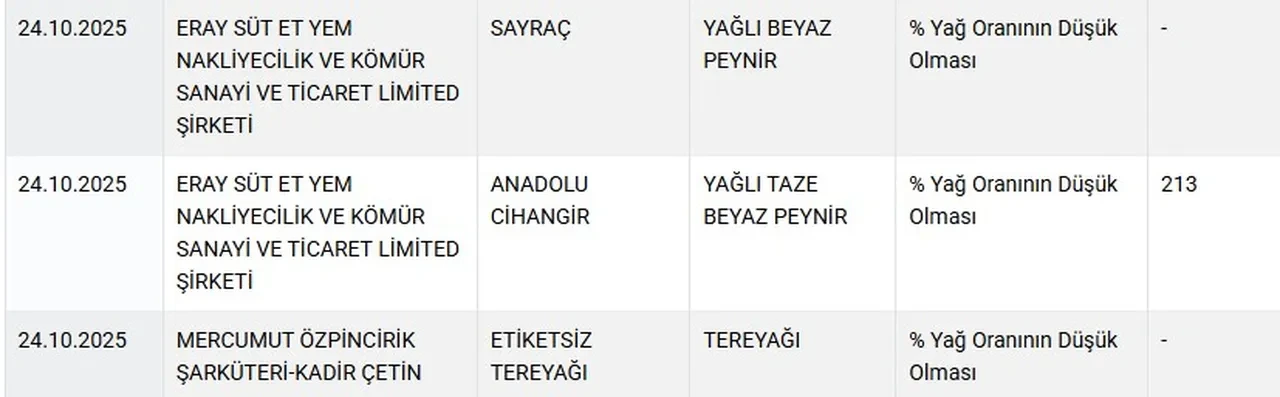 Yoğurt ve peynirdeki hileler ifşa edildi! Bakanlık yeni listeyi yayımladı