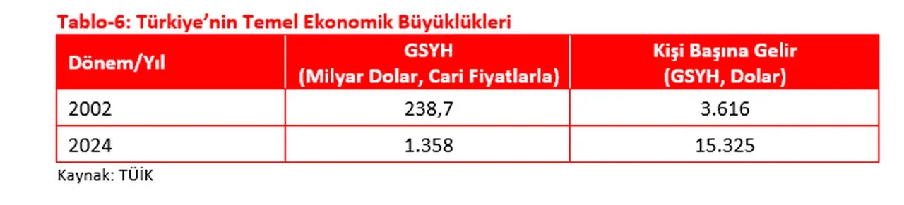 Bakan Bolat duyurdu: 1923’te 50 milyon dolardan, 2025’te 390 milyar dolara büyük yükseliş